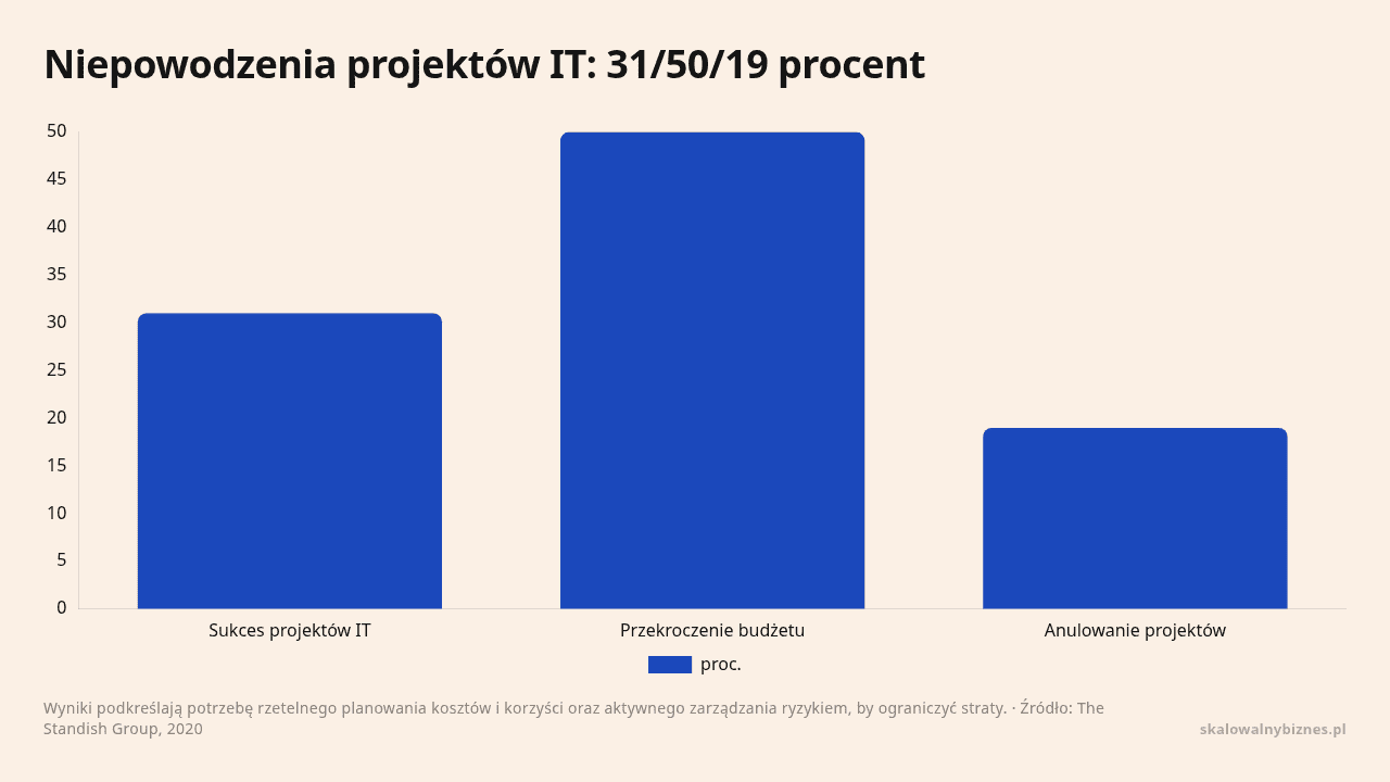 Niepowodzenia projektów IT: 31/50/19 procent, dane w jednostce proc.