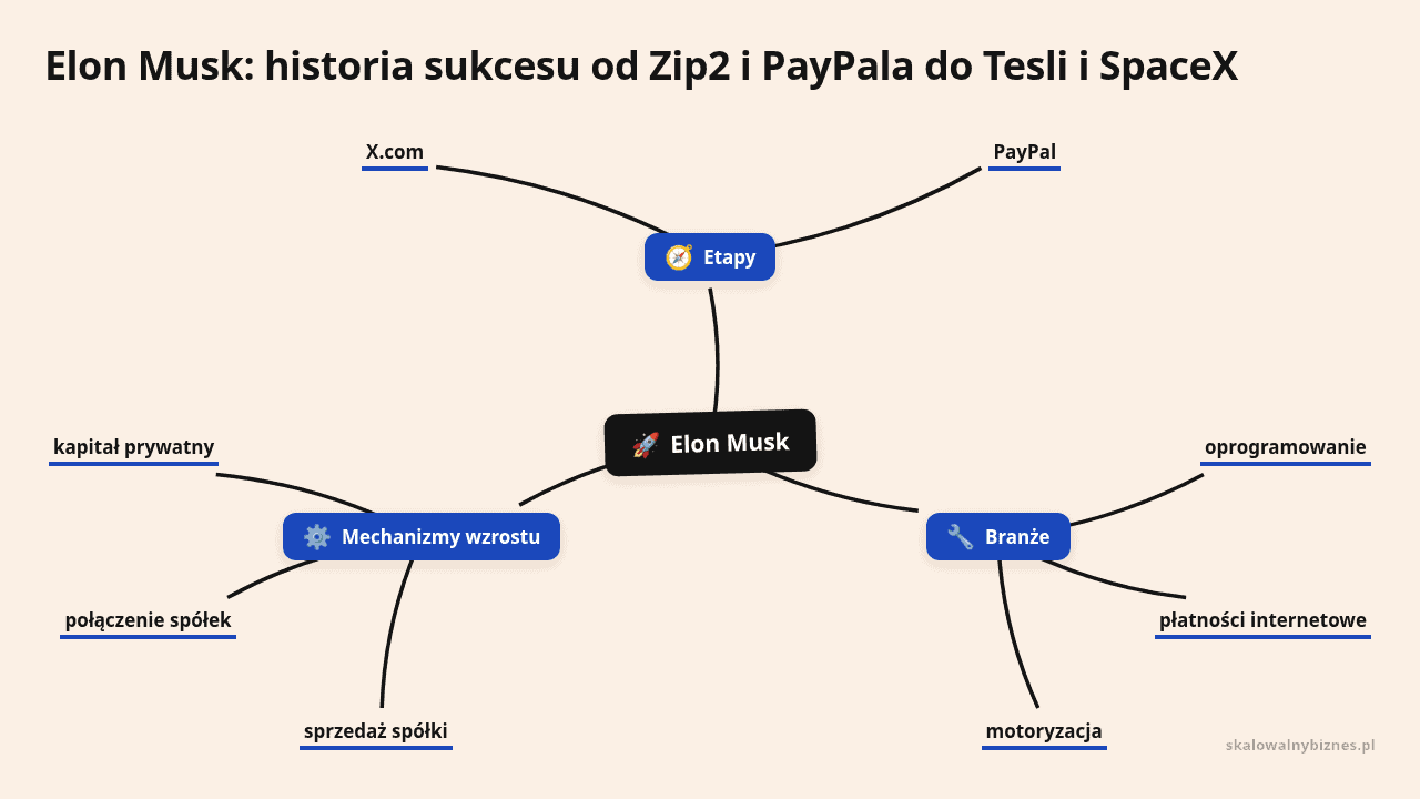 Mapa myśli: Elon Musk, gałęzie: Etapy, Branże, Mechanizmy wzrostu