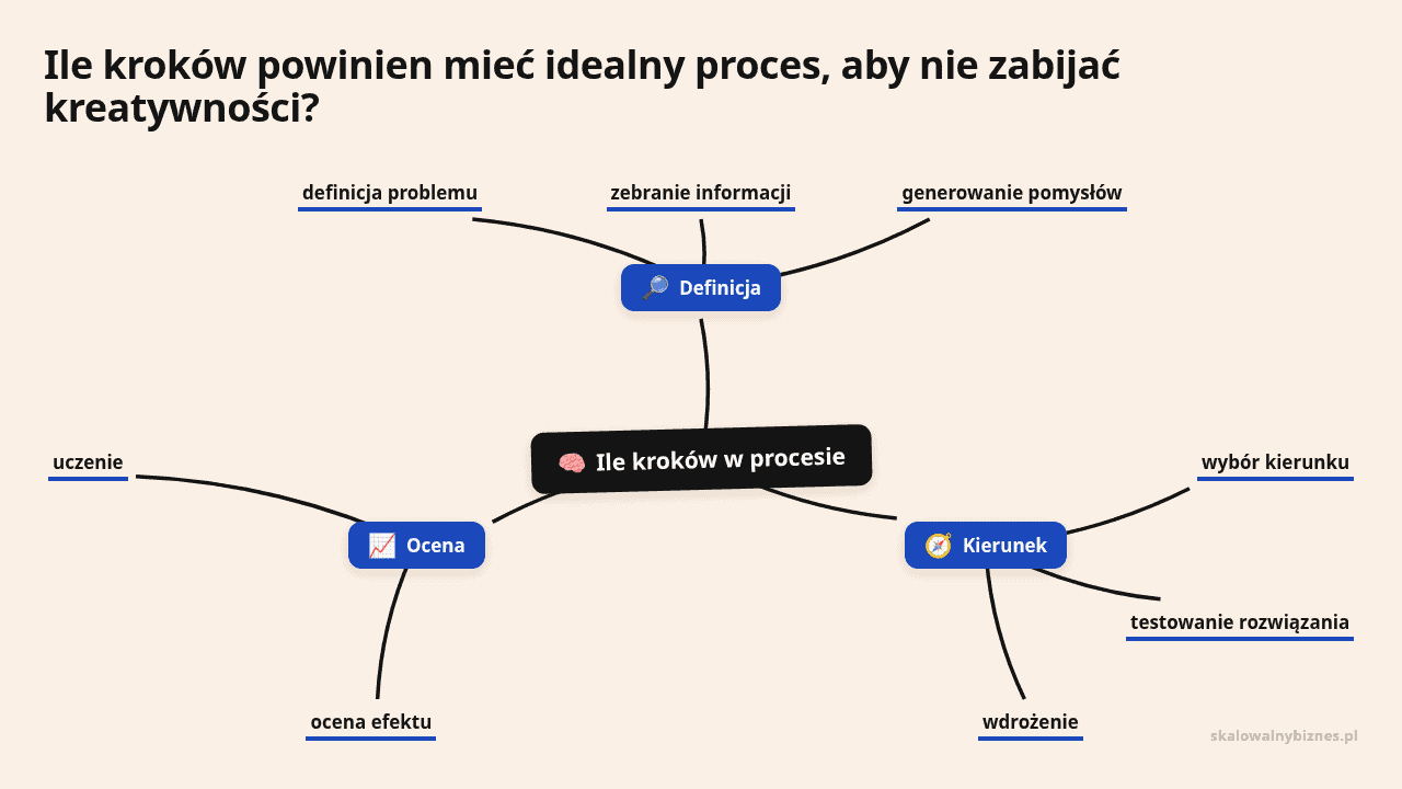 Mapa myśli: Ile kroków w procesie, gałęzie: Definicja, Kierunek, Ocena