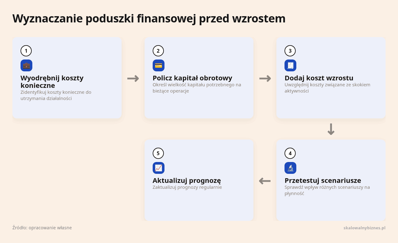 Kolejne kroki: Wyodrębnij koszty konieczne, Policz kapitał obrotowy, Dodaj koszt wzrostu, Przetestuj scenariusze, Aktualizuj prognozę