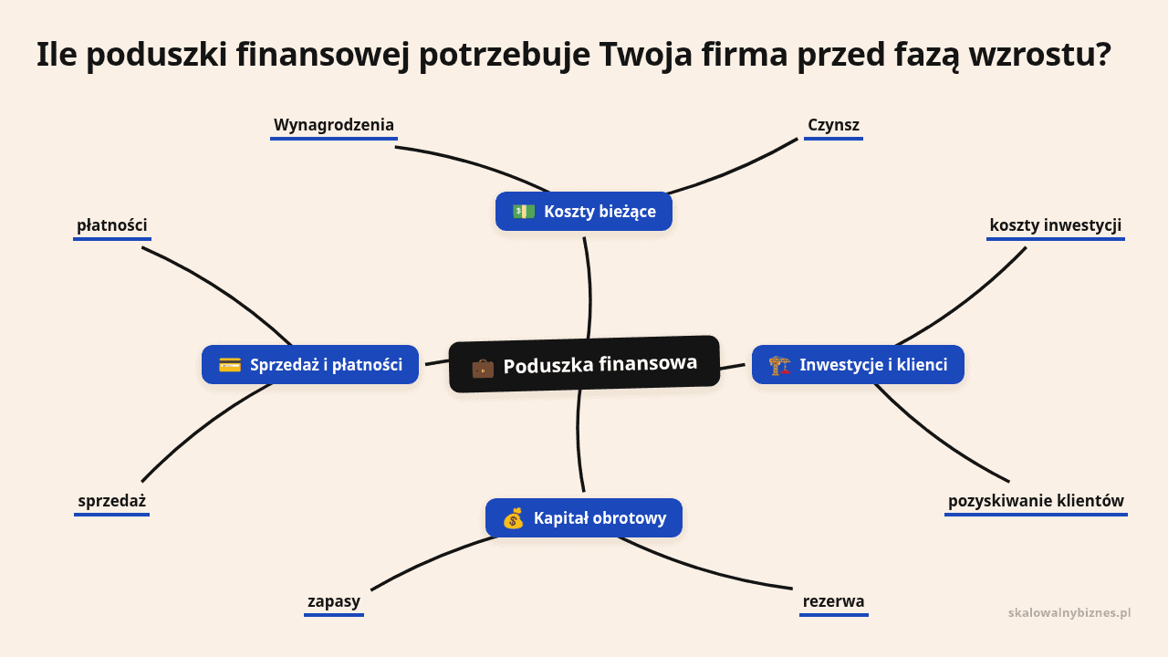 Mapa myśli: Poduszka finansowa, gałęzie: Koszty bieżące, Inwestycje i klienci, Kapitał obrotowy, Sprzedaż i płatności