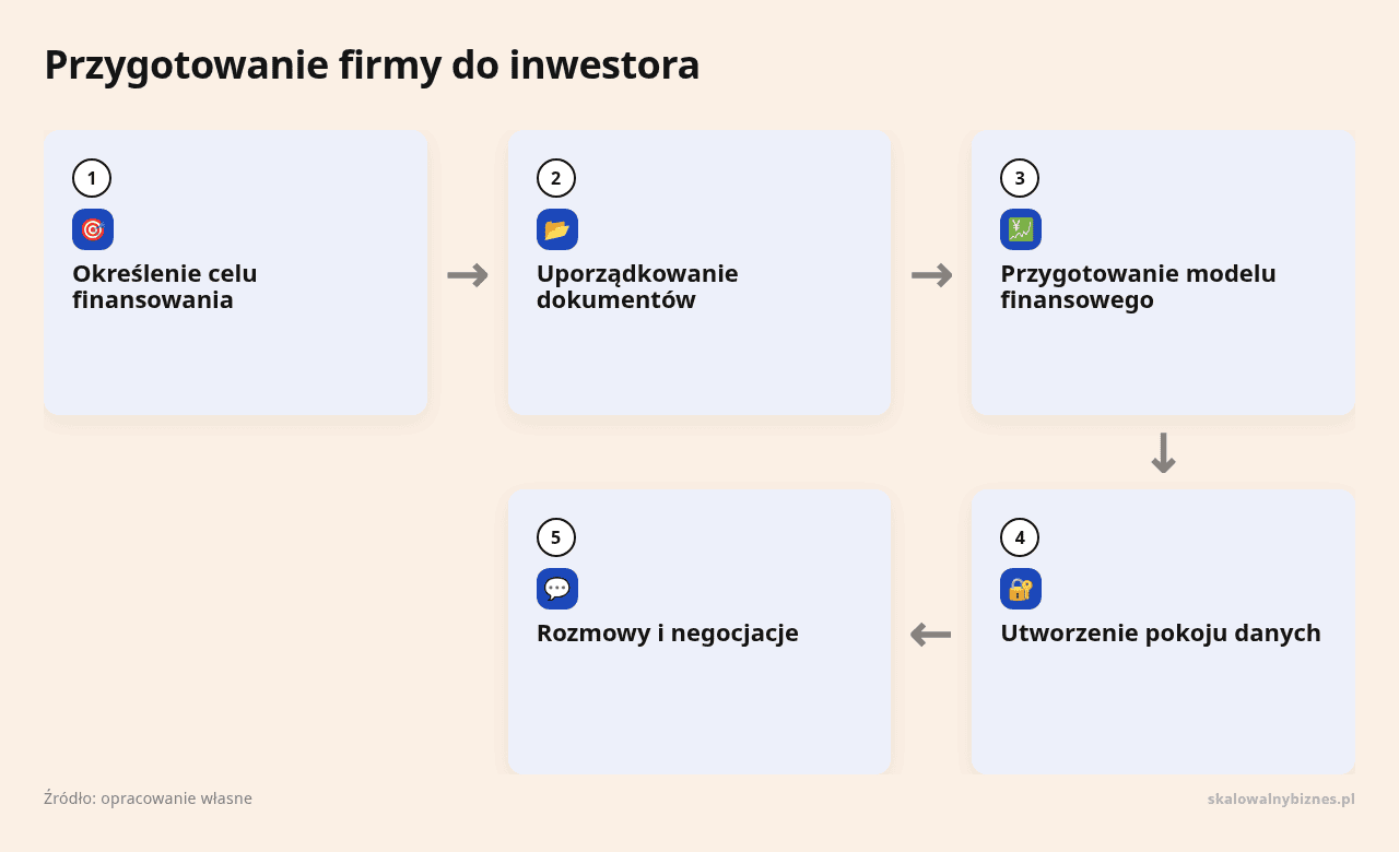 Kolejne kroki: Określenie celu finansowania, Uporządkowanie dokumentów, Przygotowanie modelu finansowego, Utworzenie pokoju danych, Rozmowy i negocjacje