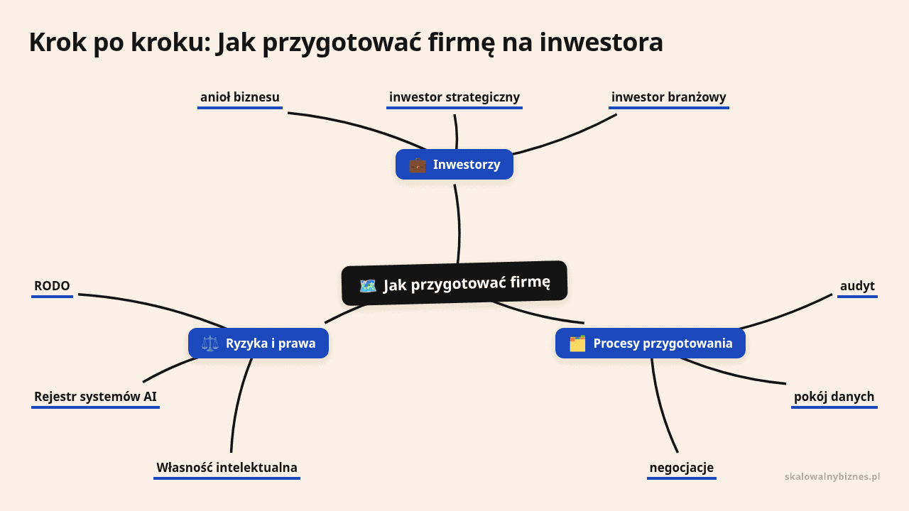 Mapa myśli: Jak przygotować firmę, gałęzie: Inwestorzy, Procesy przygotowania, Ryzyka i prawa