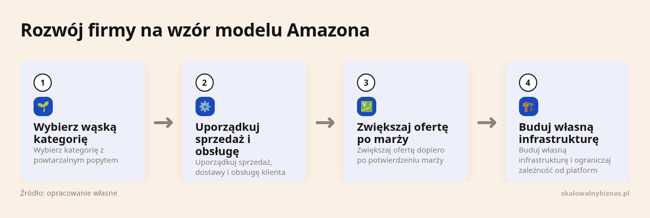 Kolejne kroki: Wybierz wąską kategorię, Uporządkuj sprzedaż i obsługę, Zwiększaj ofertę po marży, Buduj własną infrastrukturę