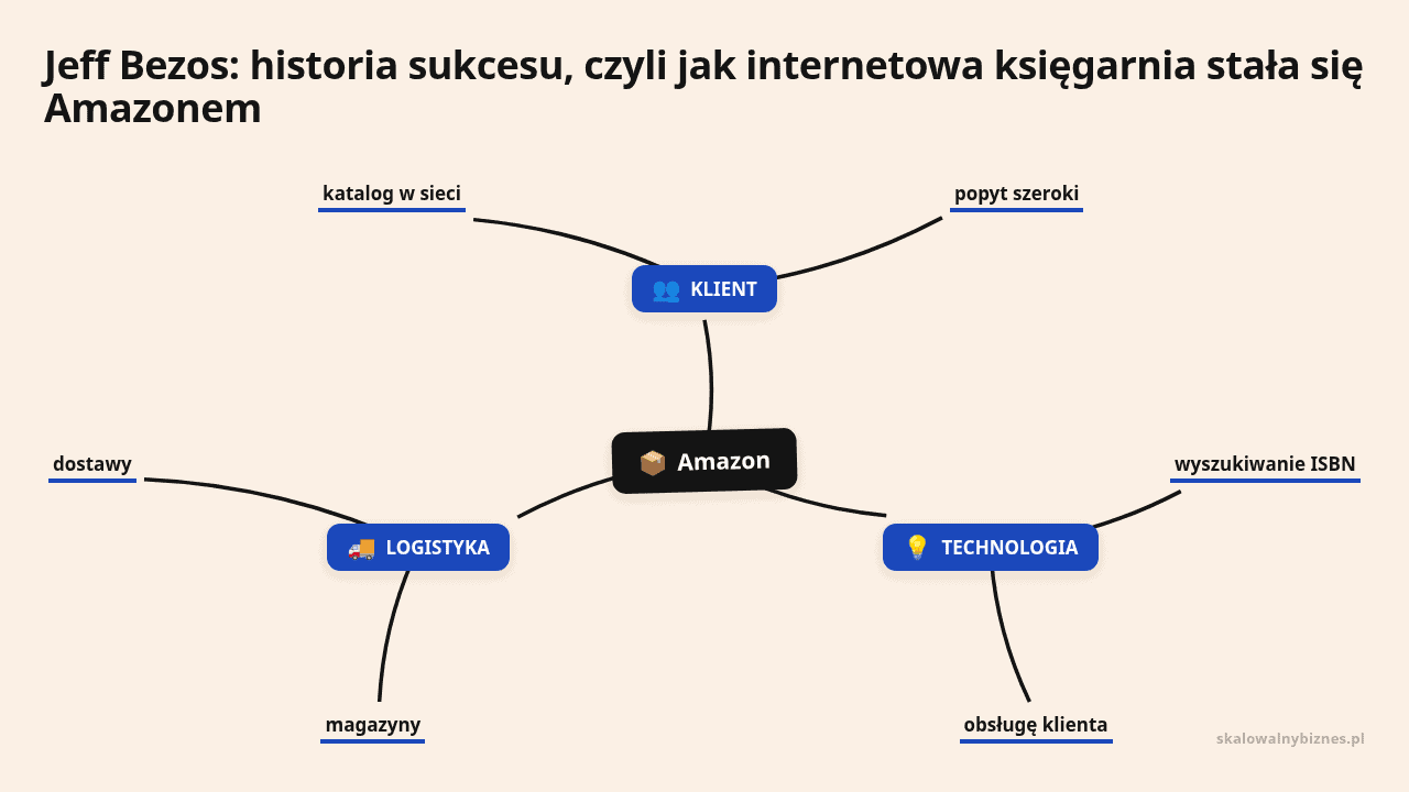 Mapa myśli: Amazon, gałęzie: KLIENT, TECHNOLOGIA, LOGISTYKA