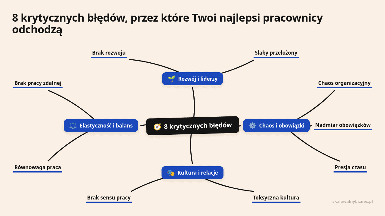 Mapa myśli: 8 krytycznych błędów, gałęzie: Rozwój i liderzy, Chaos i obowiązki, Kultura i relacje, Elastyczność i balans