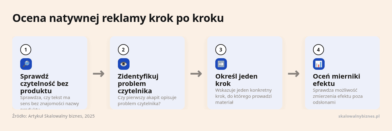 Kolejne kroki: Sprawdź czytelność bez produktu, Zidentyfikuj problem czytelnika, Określ jeden krok, Oceń mierniki efektu