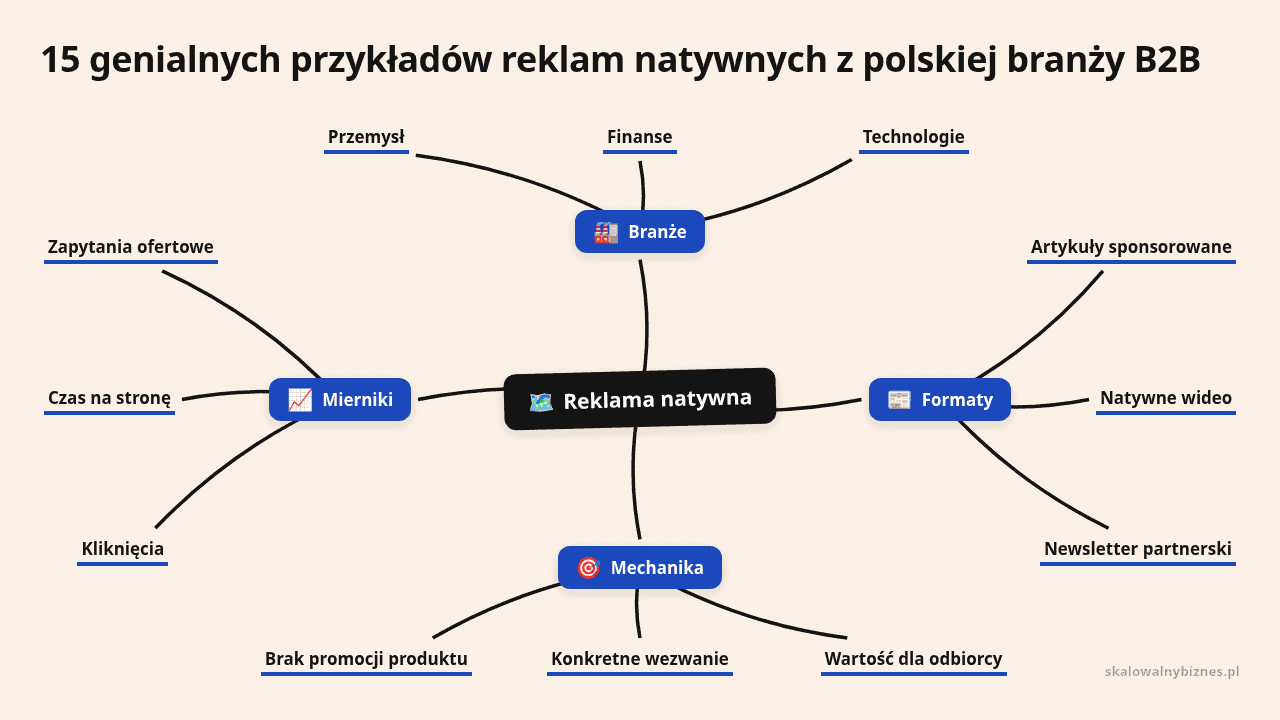 Mapa myśli: Reklama natywna, gałęzie: Branże, Formaty, Mechanika, Mierniki