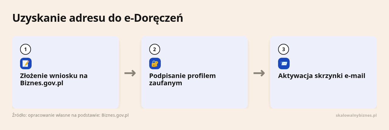 Kolejne kroki: Złożenie wniosku na Biznes.gov.pl, Podpisanie profilem zaufanym, Aktywacja skrzynki e-mail